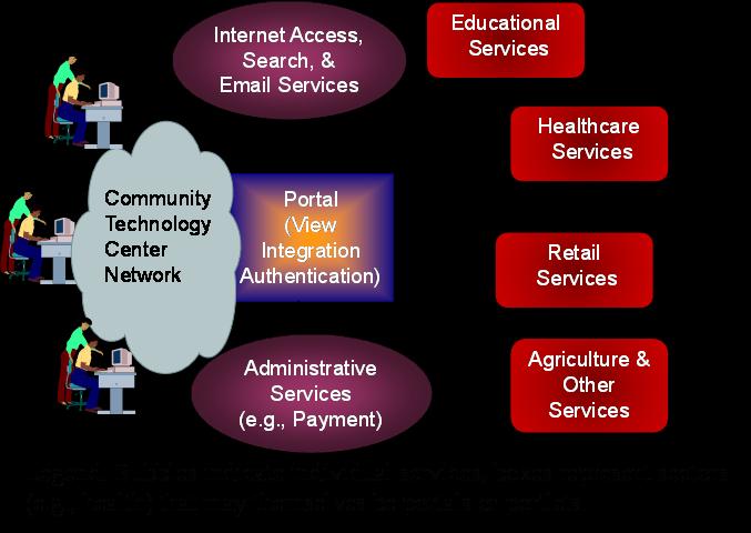 Figure 2: Conceptual View of a Digital Service Center However, design and implementation of DSC raises several challenges such as location (what would be the optimal location that can provide maximum