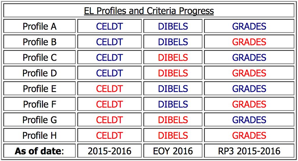 4. EL Profiles and Criteria Progress Reference Table This reference table displays the reclassification criteria in Profiles A-H based on criteria met or not met: CELDT, DIBELS, and Grades.