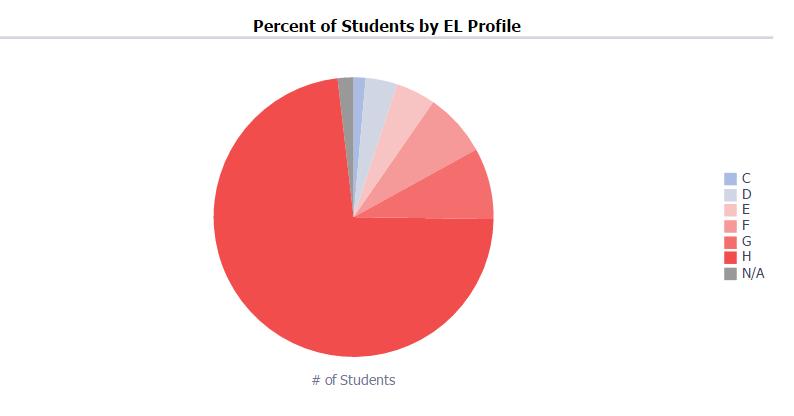 7. Number of Students by EL Profiles This bar chart displays the number of 2nd to 5th grade students in EL Profiles A-H based on reclassification criteria met or not met. 8.