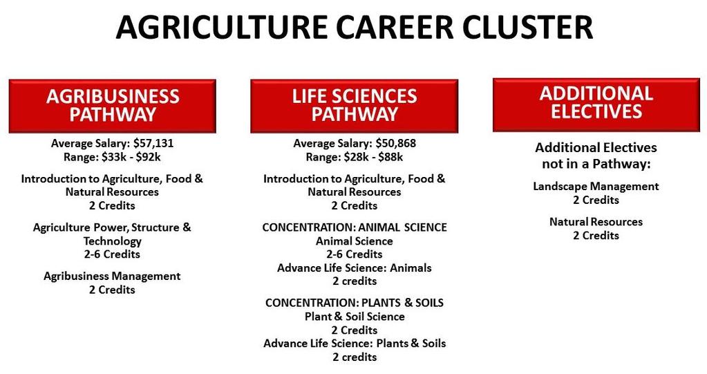 CAREER CLUSTERS COLLEGE AND CAREER PATHWAY INFORMATION The mission of College and Career Readiness and Career and Technical Education (CTE) in Indiana is to ensure that the academic achievement and