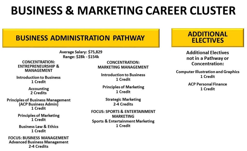 Within each Career Cluster are specific Career Pathways, along with a sequence of course recommendations for each Pathway and the Course Frameworks. These can be accessed online at http://www.doe.in.gov/cte/indiana-college-career-pathways.