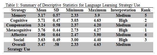 Table 2 illustrates the ten most frequently used language learning strategies of the multilingual respondents.