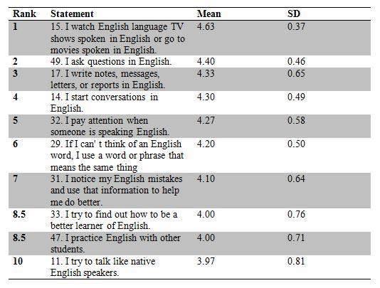letters, or reports in English. These results might be attributed to the proliferation and availability of media using English as medium.