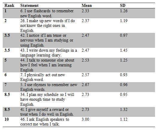 Table 3 illustrates the least frequently used learning strategies of the foreign multilingual students of the study.