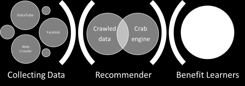 Web crawler Web crawler (Web Crawler) is an automated web browsing programs, also known as Web Robot, or Web Spider (Kausar, Dhaka, & Singh, 2013).
