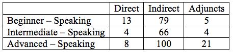 Table 9: Summary of refusal strategies used by beginner group χ2(8) =23.5, p =.0003 Table 10: Summary of refusal strategies used by intermediate group χ2(8) =8.04, p =.