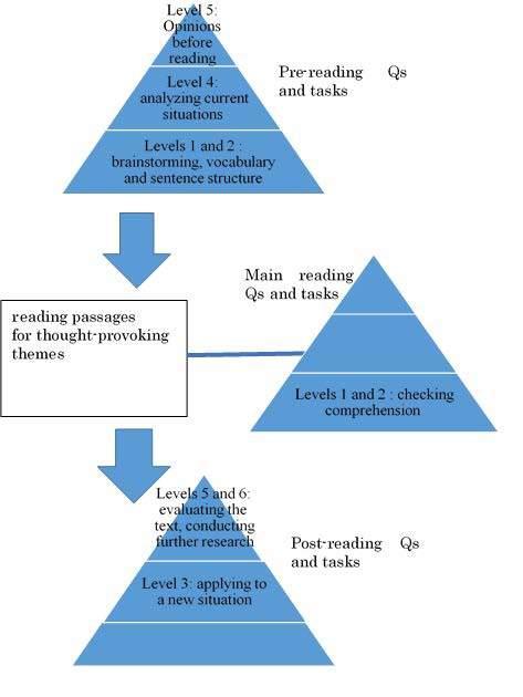 Figure 1: Concept chart of questions and tasks to foster critical reading skills A model of reading passages, questions and tasks seen in IB textbooks can be conceptualized as in Figure 1.