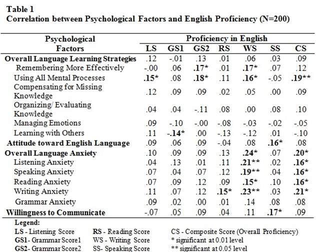 Significant correlation also existed between attitude toward English and English proficiency in speaking. The computed r of 0.16 with p-value <0.01 suggests a weak but significant correlation.