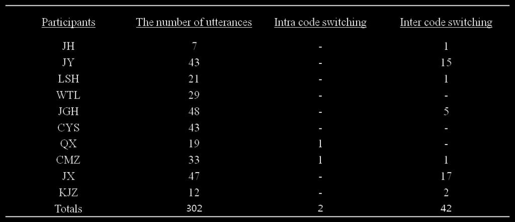 3.2 A frequency analysis of code switching Regarding a frequency analysis in each utterance, the number of inter code switching which occurs in sentences is higher than that of intra code switching