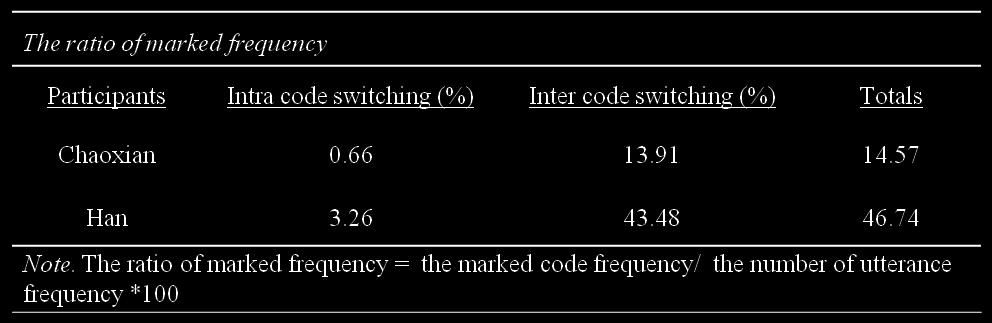 Table 6: The ratio of marked code frequency 4. Discourse strategies in Korean-Chinese code switching. Now, 8 discourse strategies I mentioned before will be analyzed in this Chapter.