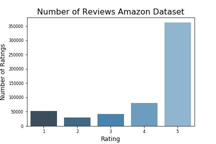 fields: stars and text, where stars is the customer s rating from 1 to 5 and text is the customer s written review. There are 4,153,150 reviews in the dataset.