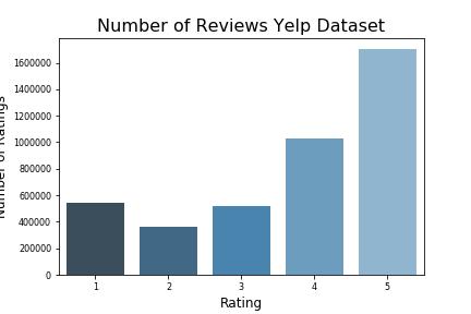 (a) Distribution of Ratings Amazon (b) Distribution of Ratings Yelp 3.
