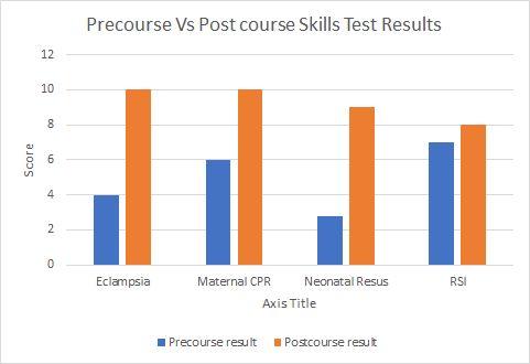 Monitoring Course Success In order to measure whether the course successfully imparted knowledge on its participants; all participants were asked to complete a skills test before and on completion of