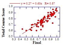 001 Figure 3 Scatter plots of course assignment