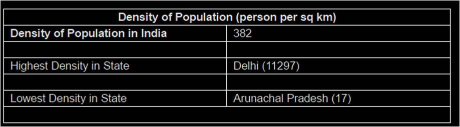 Highest Populous UT Delhi Least Populous UT Lakshadweep Highest Populous state Uttar Pradesh Least populous state Sikkim Highest urban Population in India (State & UT) Maharashtra 4,11,00,980