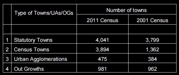 Total urban population in India as per Census 2011 is more