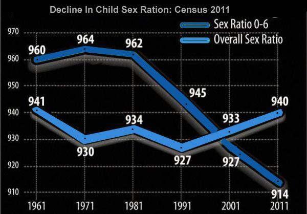 Sex Ratio & Child Sex Ratio Sex ratio in India 940 Highest sex ratio in state Kerala