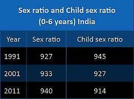 (1037) Lowest sex ratio in UT Daman and Diu (618) Child (0-6 years) sex ratio 914