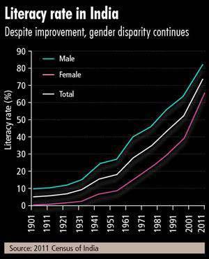 Male literacy rate increased from 40.4% in 1961 Census to 82.14% in 2011 Female literacy rate increased from 15.