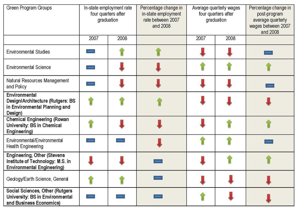 Figure 7: Summary of Comparison of Graduate Employment Outcomes for Green Program Groups Compared to All Programs in the Same Subject Category Note: green and red arrows signify that graduates of