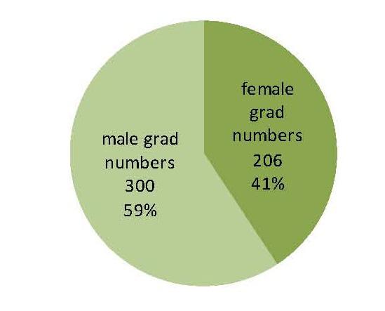 Figure 14. Graduate Numbers by Gender, 2008 Figure 15.