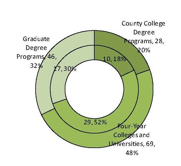 Credit degree programs identified in the Green Program Inventory include green degree majors, as well as green minors or tracks.