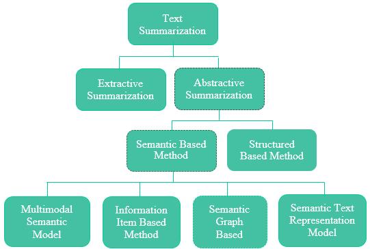 input and other parameters summarization categorized into two group s extractive and abstractive summarization. Fig. 1.