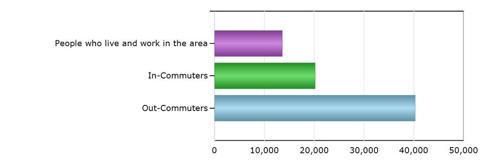 Commuting Patterns Commuting Patterns People who live and work in the area 13,568 In-Commuters 20,160 Out-Commuters 40,256 Net In-Commuters (In-Commuters minus