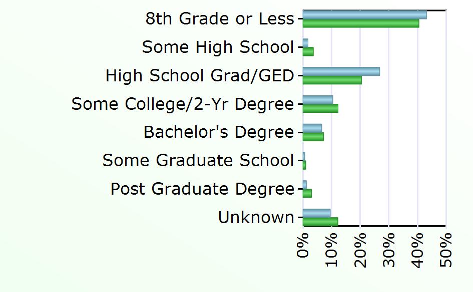 Bachelor's Degree 22 1,619 Some Graduate School 2 213 Post Graduate Degree 4 668 Unknown 32 2,739 Source: Virginia