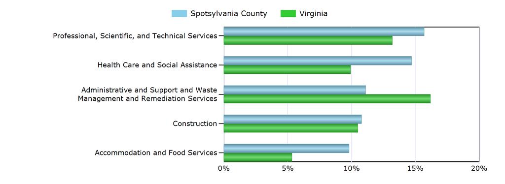 Characteristics of the Insured Unemployed Top 5 Industries With Largest Number of Claimants in Spotsylvania County (excludes unclassified) Industry Spotsylvania County Virginia Professional,