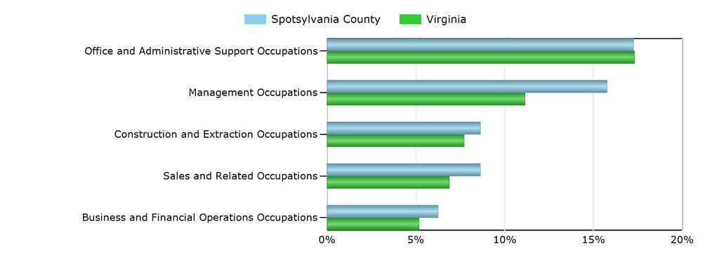 Characteristics of the Insured Unemployed Top 5 Occupation Groups With Largest Number of Claimants in Spotsylvania County (excludes unknown occupations) Occupation Spotsylvania County Virginia Office