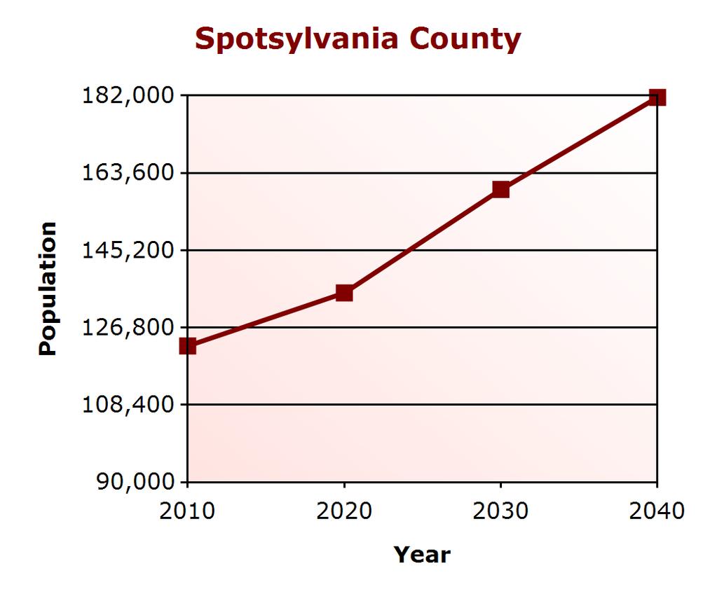 Demographic Profile Population Change Spotsylvania County (% change) Virginia (% change) 2000 90,395