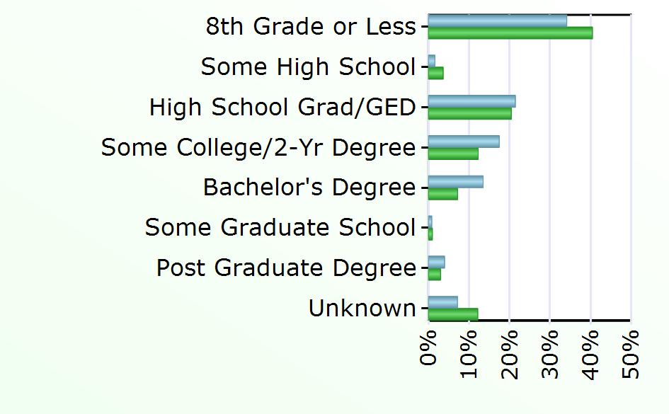 17 1,619 Some Graduate School 1 213 Post Graduate Degree 5 668 Unknown 9 2,739 Source: Virginia Employment Commission,