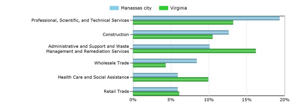 Characteristics of the Insured Unemployed Top 5 Industries With Largest Number of Claimants in Manassas city (excludes unclassified) Industry Manassas city Virginia Professional, Scientific, and