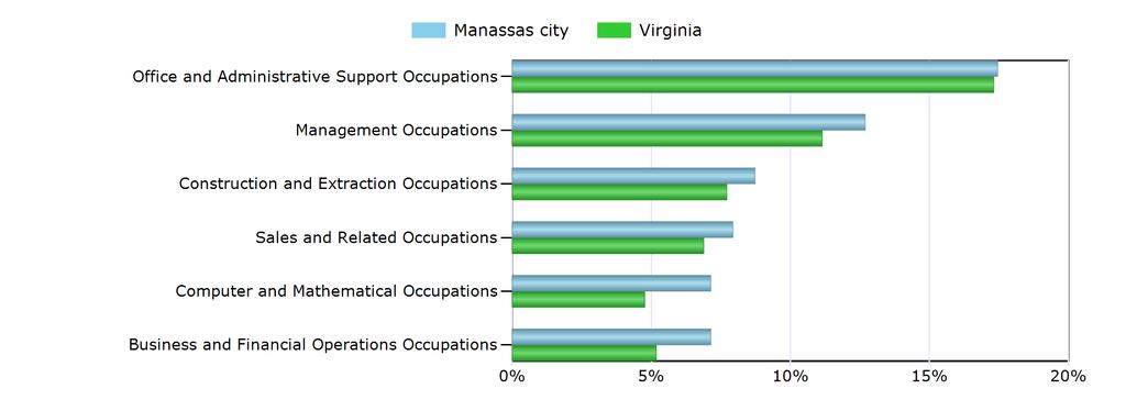 Characteristics of the Insured Unemployed Top 5 Occupation Groups With Largest Number of Claimants in Manassas city (excludes unknown occupations) Occupation Manassas city Virginia Office and