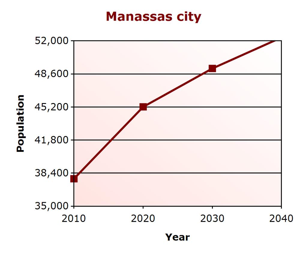 Demographic Profile Population Change Manassas city (% change) Virginia (% change) 2000 35,135 7,079,030