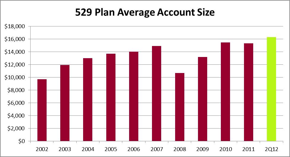 Average Account Size As of June 30, 2012, 529 plan accounts reached an average account balance of $16,298, compared to $15,349 as of June 30, 2011, and representing a one-year increase of 6.2%.
