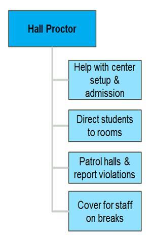 General Responsibilities Hall proctor(s) help with setup and make sure