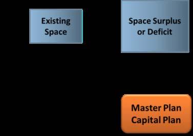 8 are the result of the major Facts, Policy, and Input that drives the majority of the space in that category. There are hundreds of different Standards that can be found in the space model.