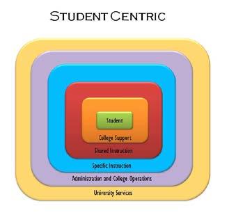 This promotes a high quality, safe, efficient collegiate atmosphere. The highest priority is to be student centric.