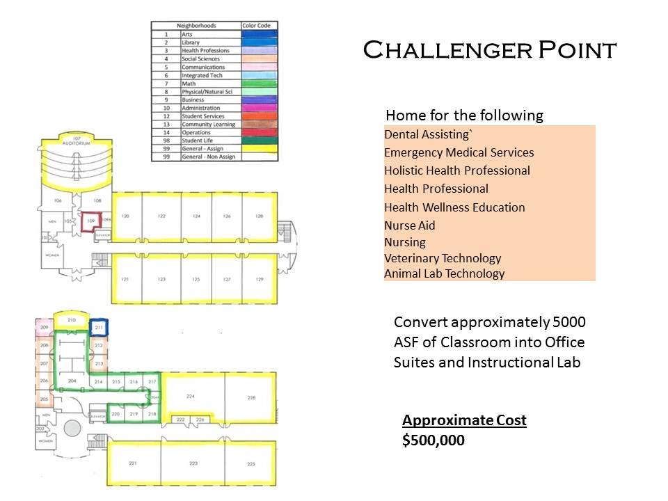 3.2.5 Challenger Point Minor Renovations Minor improvements are necessary to Challenger Point so it can become the new home for many of the healthrelated programs.