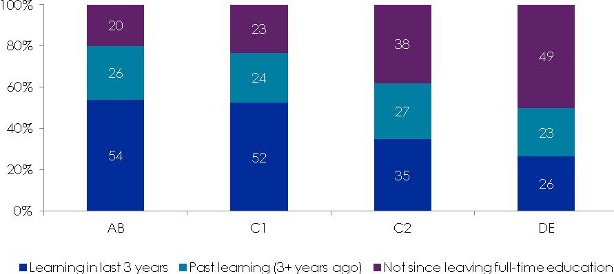 have taken part in learning during the previous three years, compared with 35% of skilled manual workers (C2s) and 26% of unskilled workers and people on limited incomes (DEs).