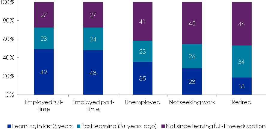 Figure 3: Participation in learning by employment status, 2015 Base: All respondents Among those in employment, inequalities also exist in the participation rates of those working in different