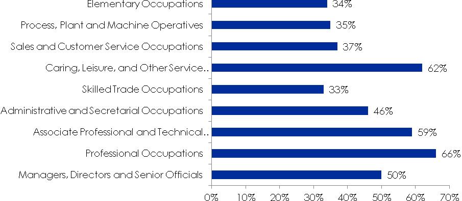 Sixty-six percent of adults in professional occupations and 62% of those in service occupations 2 have taken part in learning in the previous three years, compared with just over a third of those in