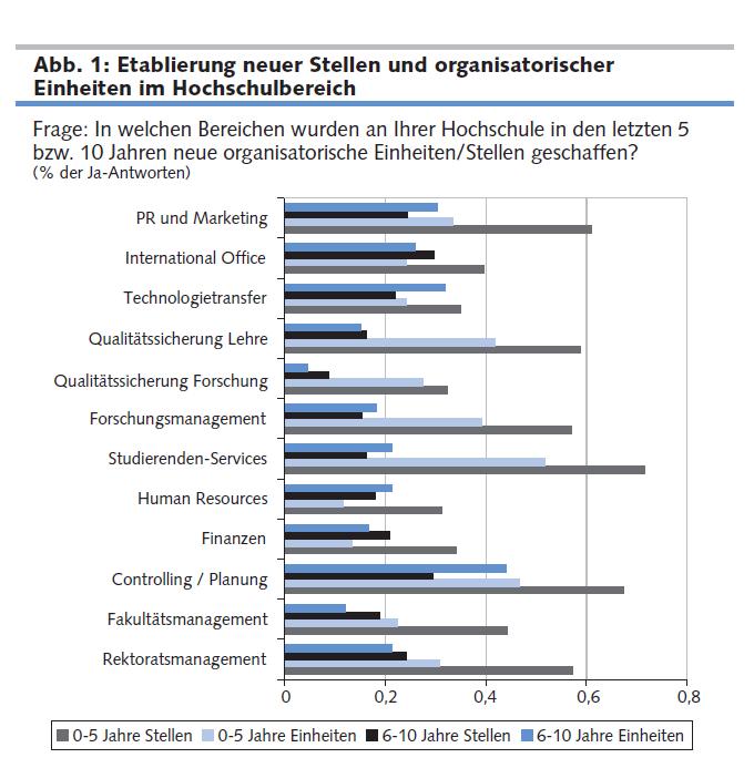Germany: Change processes I New professionalism in HE management Management A new professional/ occupational field of higher education management appears in major recruitment portals (e.g. Die Zeit) New management positions follow structural change: research evaluation quality assurance and management student services (e.