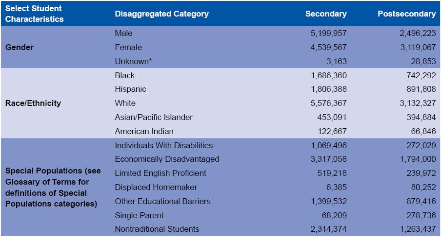Table 3 presents states enrollment data by gender, race/ethnicity, and special population categories. Enrollments by disaggregated categories include duplicate counts.