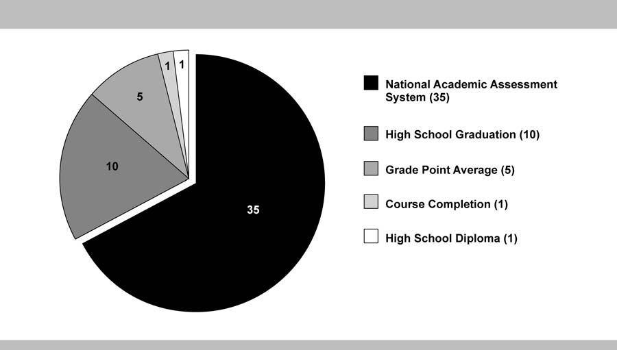 Appendix C. States Measurement Approaches for Perkins III Secondary and Postsecondary Academic Skills and Vocational Skills Attainment Figure 10.