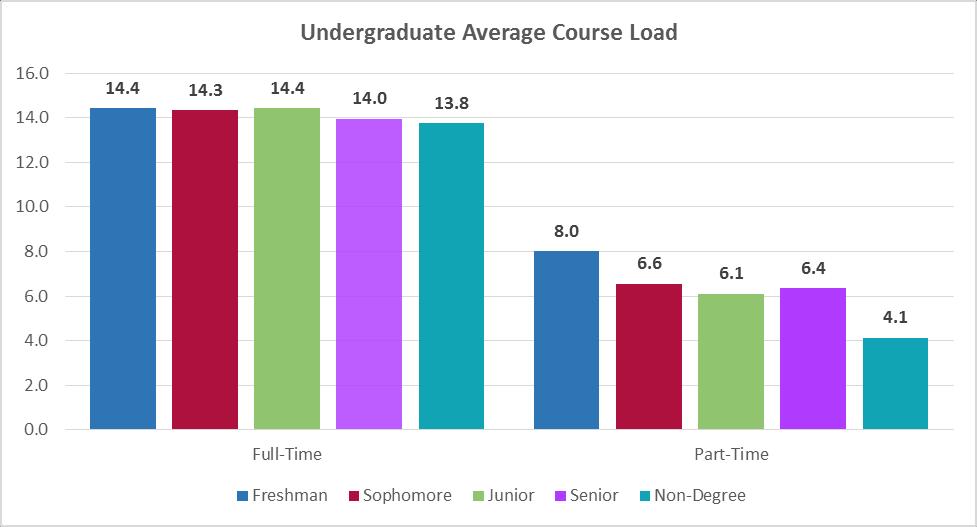 Undergraduate Average Course Load Undergraduate Average Course Load Classification % Non- WUE Total Total Change Freshman 14.4 14.3 14.5 14.4 14.2 1.4% Sophomore 14.3 14.1 14.8 14.3 14.3 0.
