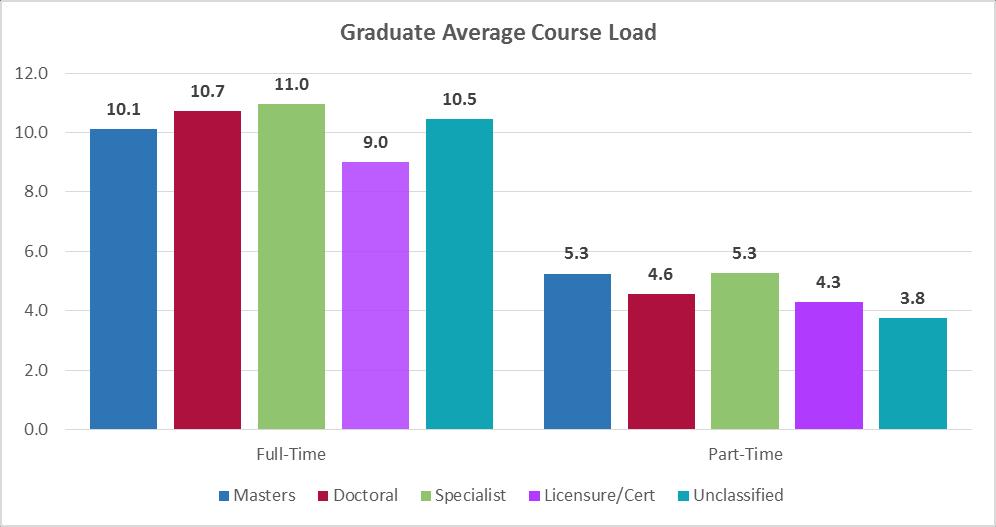 Average Course Load Average Course Load Classification % Non- WICHE Total Total Change Masters 10.0 10.3 10.7 10.1 10.0 1.0% Doctoral 10.5 10.7 11.8 10.7 10.8-0.9% Full-Time Specialist 10.5 11.8 13.