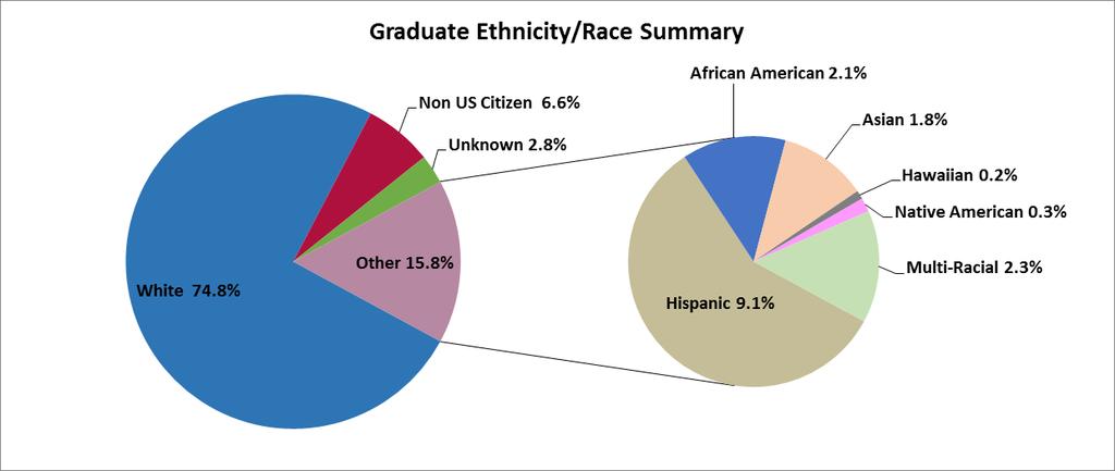 Ethnic Group Ethnicity Ethnicity Summary Non- WUE/WICHE Total Total # % # % # % # % # % Hispanic 196 10.4% 48 5.7% 15 15.3% 259 9.1% 222 8.1% African American 35 1.9% 24 2.8% 1 1.0% 60 2.1% 68 2.